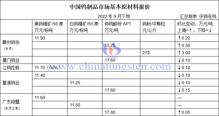 2022年9月下半月各大型钨企长单报价