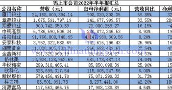 钨上市公司2022年半年报汇总图片