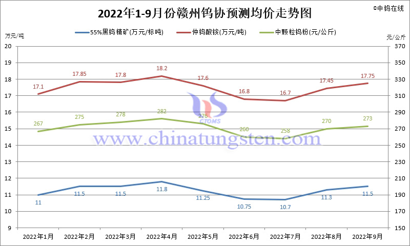 2022年1-9月份赣州钨协预测均价走势图