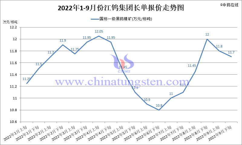 2022年1-9月份江钨集团长单报价走势图