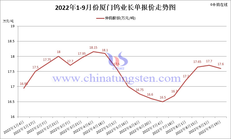 2022年1-9月份厦门钨业长单报价走势图