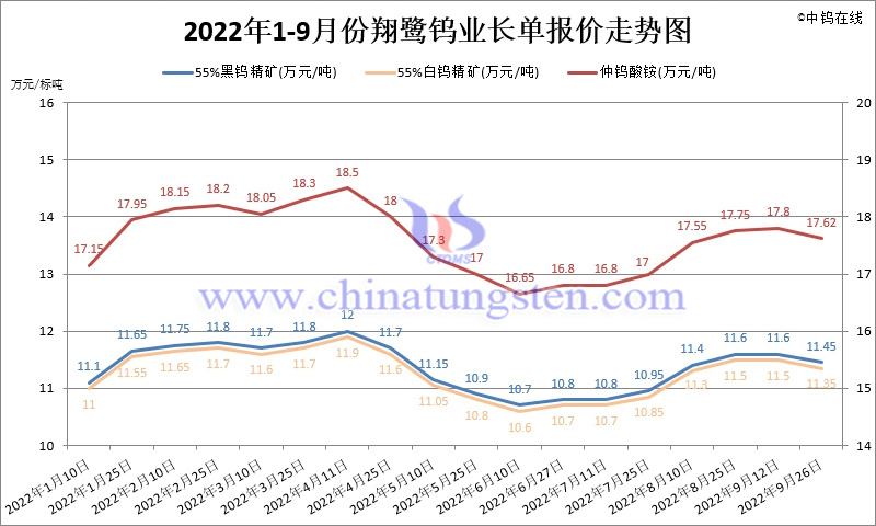 2022年1-9月份翔鹭钨业长单报价走势图