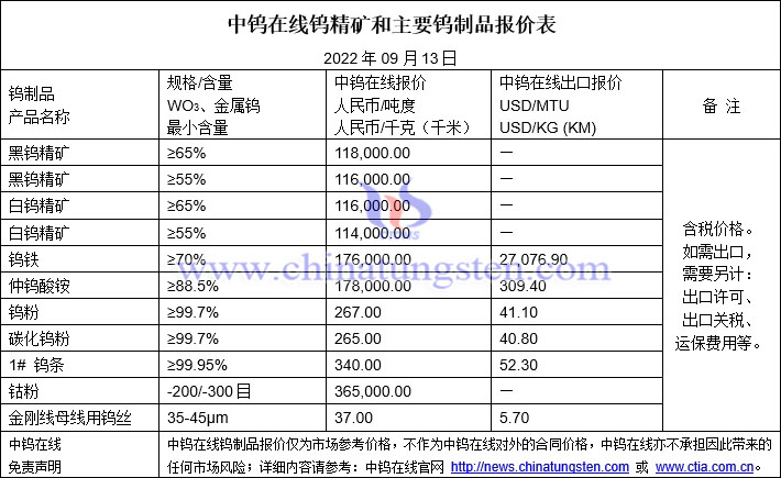 2022年9月13日钨制品价格图片