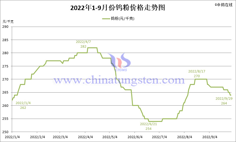 2022年1-9月WP价格走势图