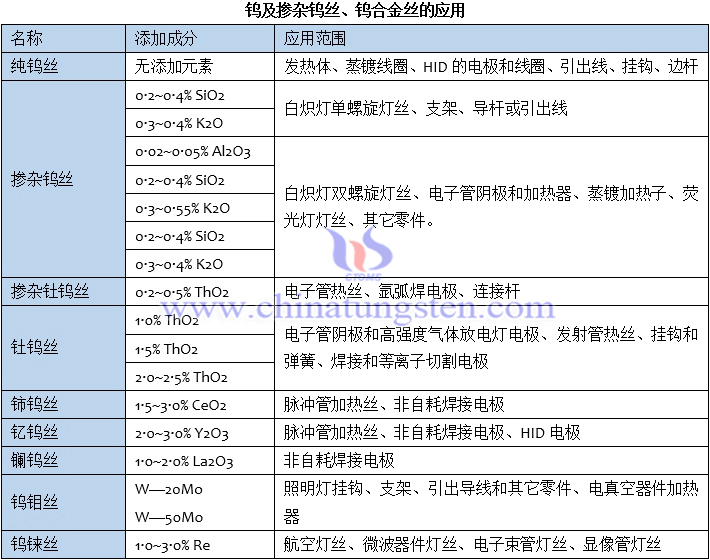 钨及掺杂钨丝、钨合金丝的应用