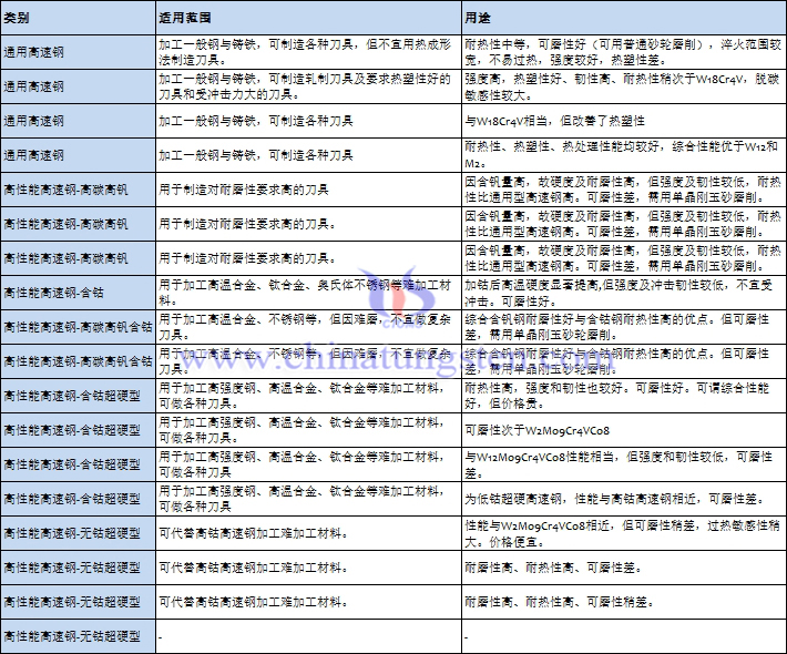 含钨高速钢的用途