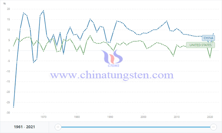 1961-2021年中美GDP增长率变化曲线图，世界银行数据