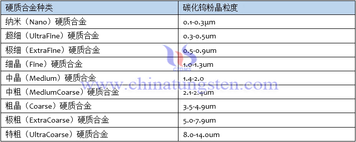 硬质合金按晶粒度分类