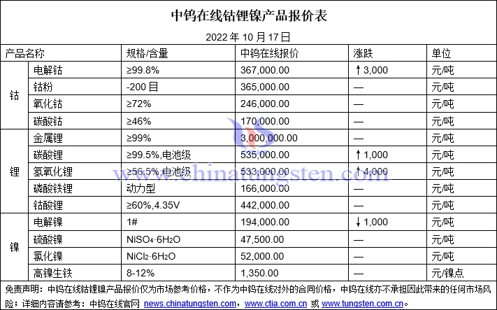 2022年10月17日钴锂镍价格图片