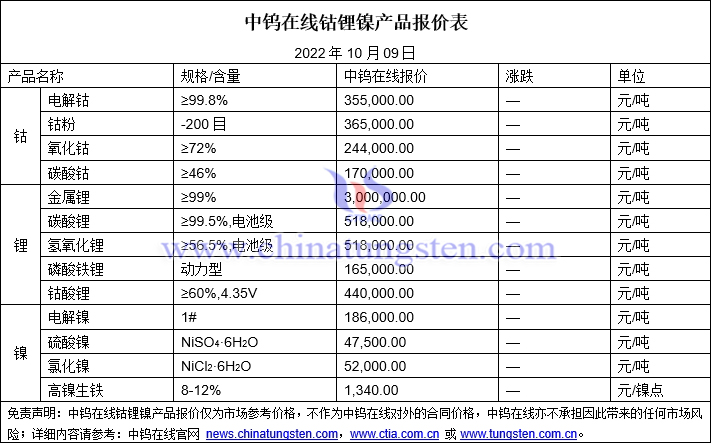 2022年10月9日钴锂镍价格图片