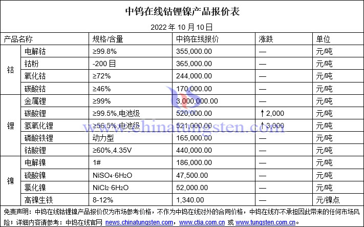 2022年10月10日钴锂镍价格图片