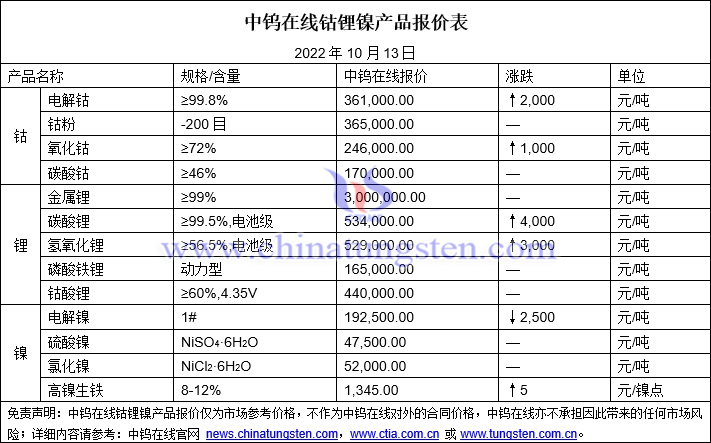 2022年10月13日钴锂镍价格图片