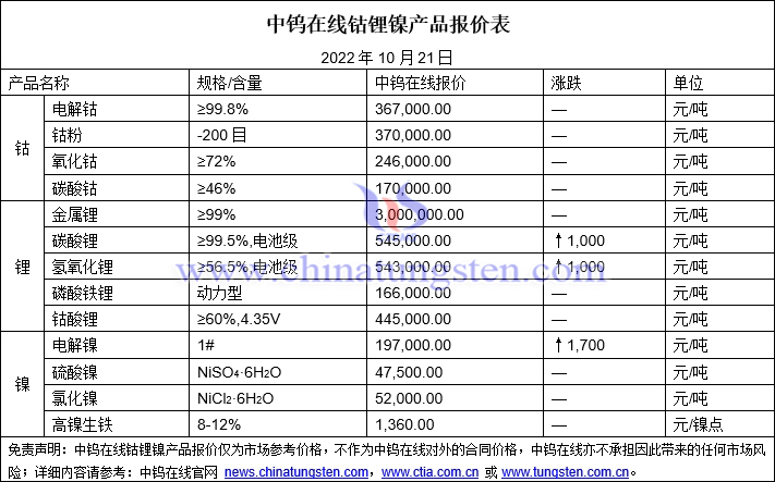 2022年10月22日钴锂镍价格图片