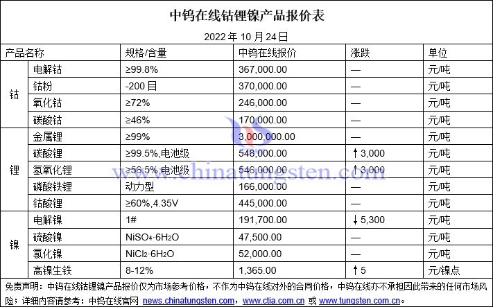 2022年10月24日钴锂镍价格图片