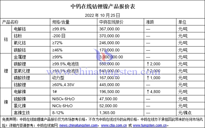 2022年10月25日钴锂镍价格图片