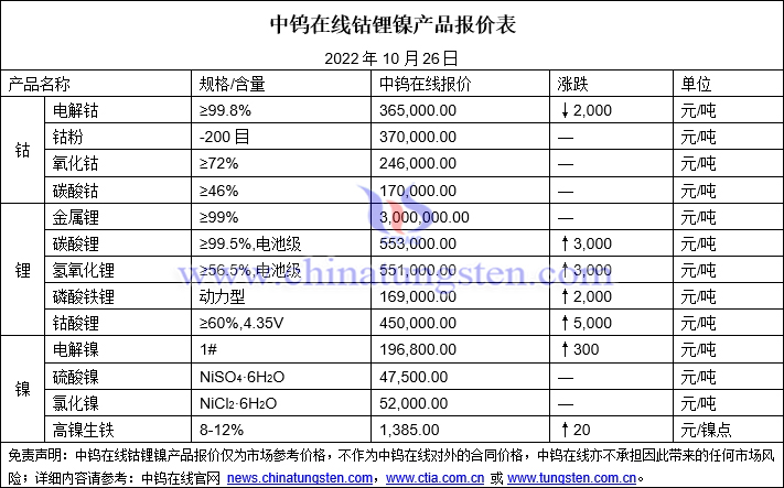 2022年10月26日钴锂镍价格图片