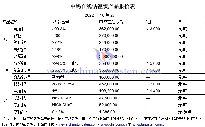 2022年10月27日钴锂镍价格图片