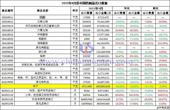 2022年9月中国钨制品出口数据图片