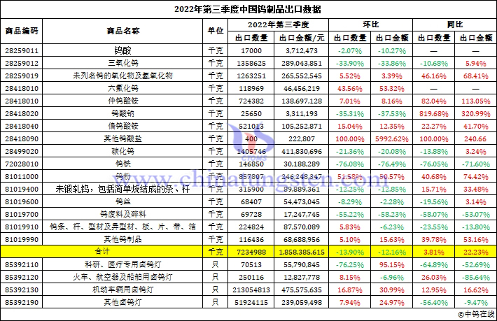 2022年第三季度中国钨制品出口数据图片