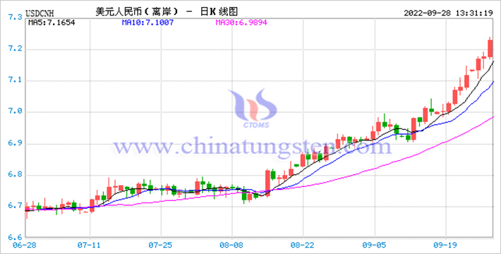 2022年6月28到9月28日人民币兑美元汇率波动曲线图