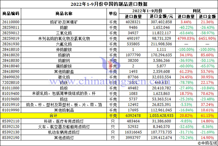 2022年前三季度中国钨制品进口数据图片