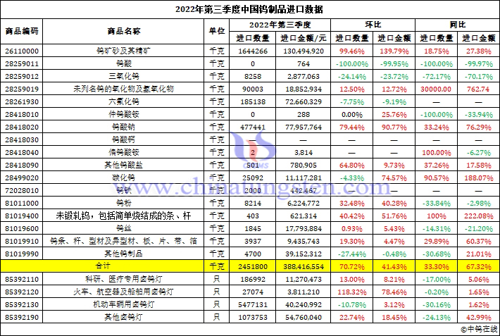 2022年第三季度中国钨制品进口数据图片