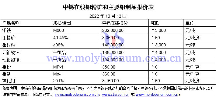 2022年10月12日钼价格图片