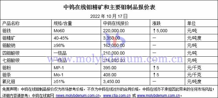 2022年10月17日钼价格图片