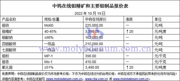 2022年10月19日钼价格图片