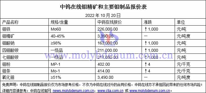 2022年10月20日钼价格图片