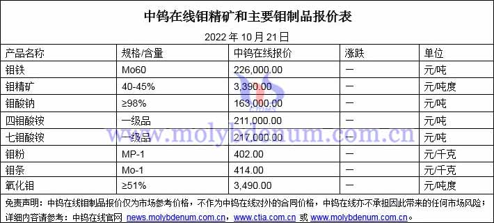 2022年10月21日钼价格图片