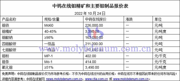 2022年10月24日钼价格图片