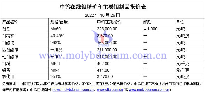 2022年10月26日钼价格图片