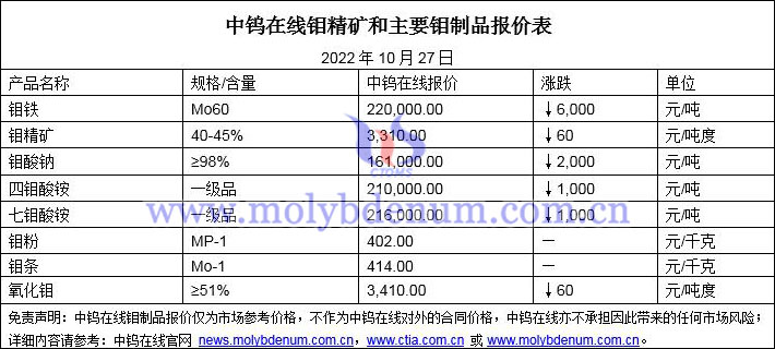 2022年10月27日钼价格图片