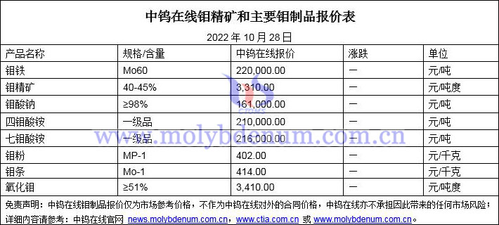 2022年10月28日钼价格图片