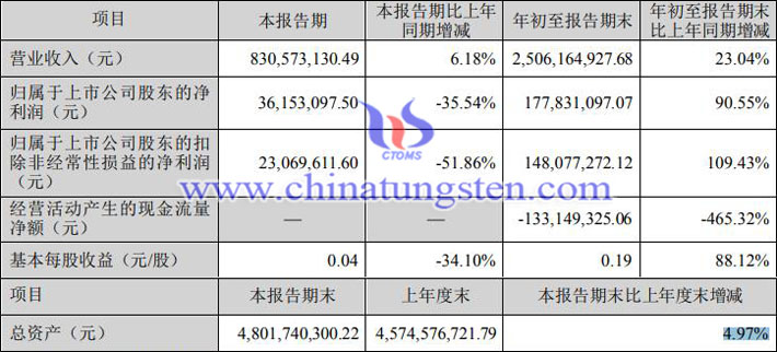 章源钨业2022年前三季度业绩公告