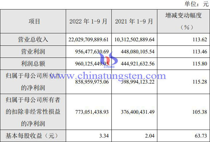 厦钨新能2022年前三季度业绩报告