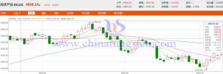 20221018光伏产业指数图片