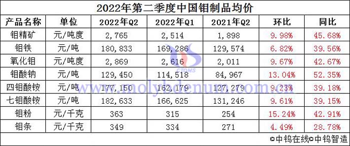 2022年4-6月中国钼制品均价图片