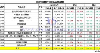 2022年9月份中国钼制品出口数据图片