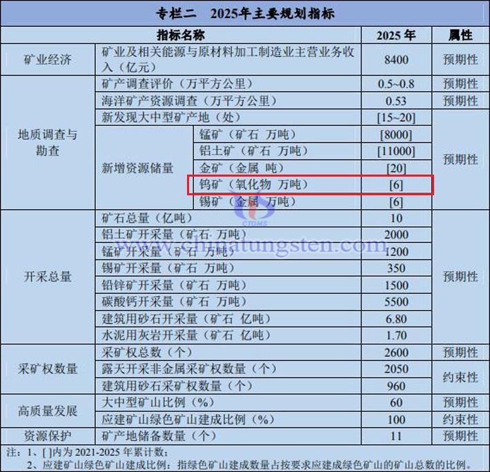 2025年广西矿产资源主要规划指标图片