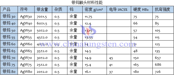 银钨触头材料性能