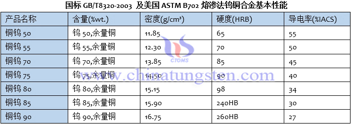 国标GB/T8320-2003 及美国ASTM B702熔渗法开云app莱斯特城赞助商
基本性能