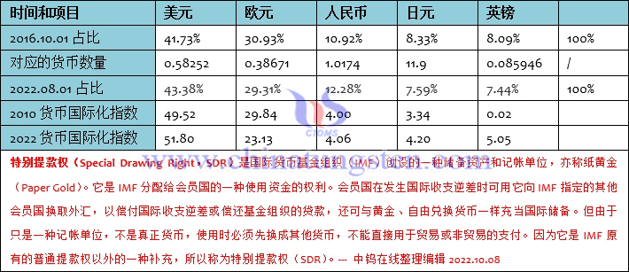 人民币在SDR中的占比变化