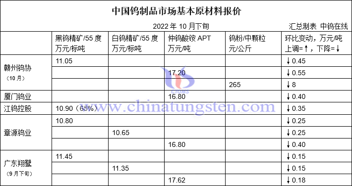 2022年10月下半月各大型钨企长单报价