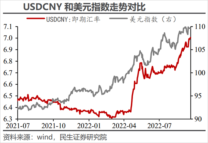 2021年7月到2022年9月人民币兑美元汇率与美元指数波动曲线图