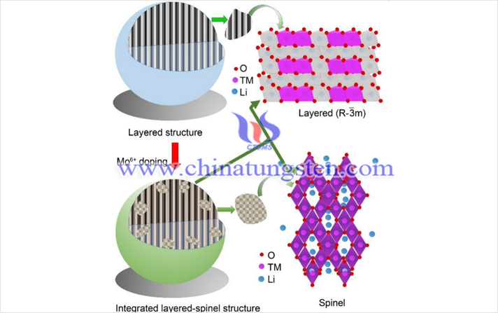 钼掺杂富锂锰基正极材料结构转变示意图（图源：QuanXin Ma/Tungsten）