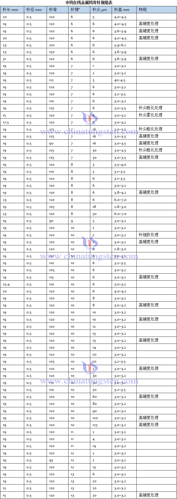 开云app体育下载
金属钨弯针规格表