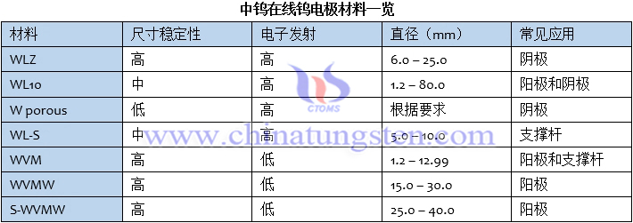 开云app体育下载
钨电极材料一览