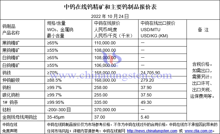 2022年10月24日钨制品价格图片